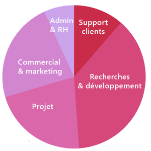 Composition d’équipe Medisys